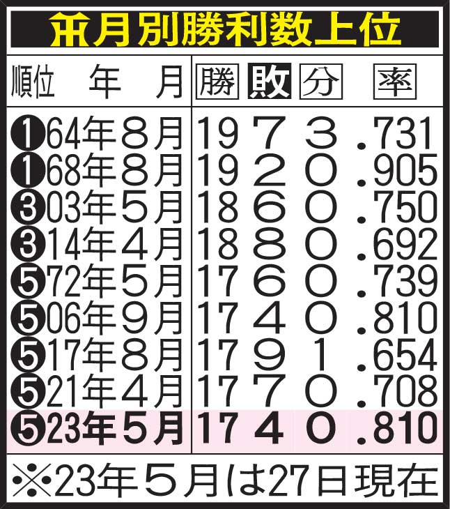 阪神の月別勝利数上位