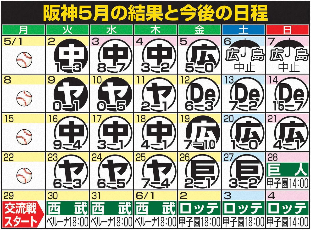 阪神5月の結果と今後の日程