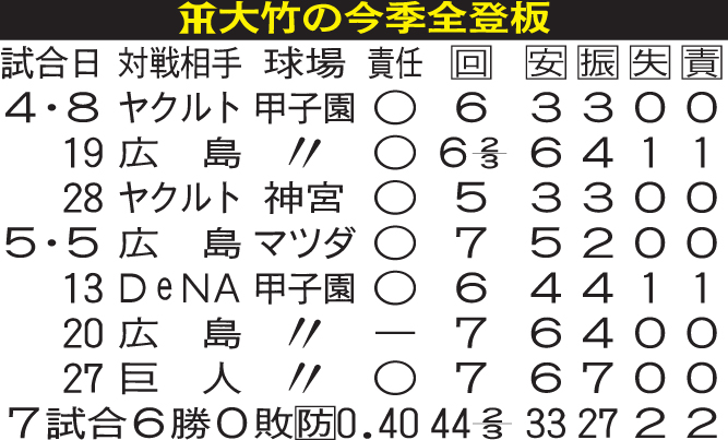 阪神大竹の今季全成績