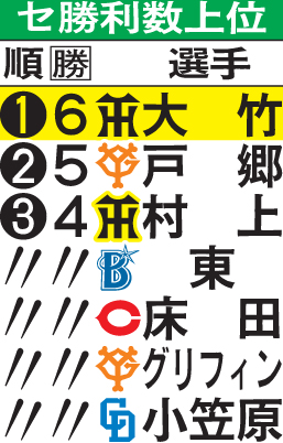 セの勝利数上位