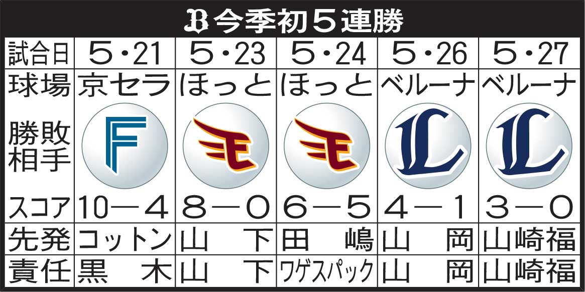 オリックス今季初5連勝