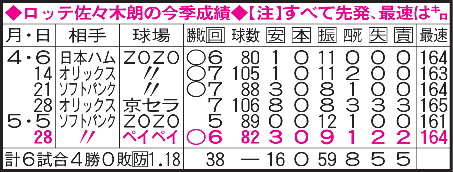 ロッテ佐々木朗の今季成績