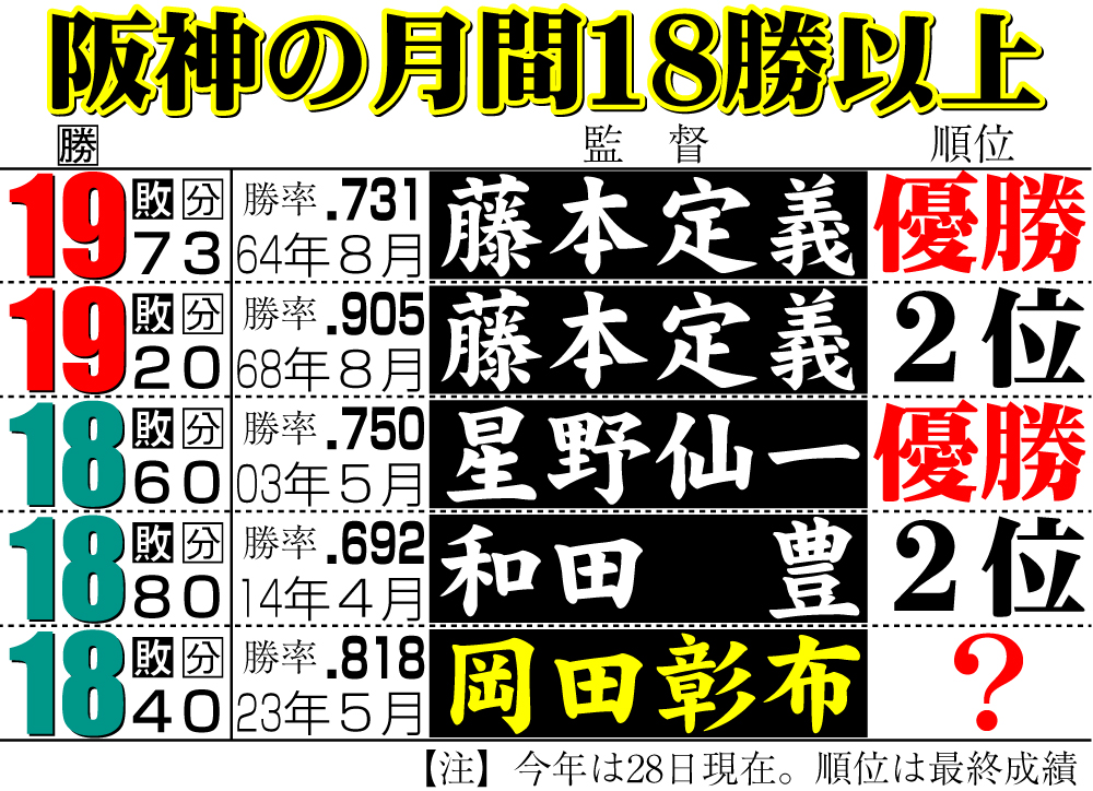 【イラスト】阪神の月間18勝以上