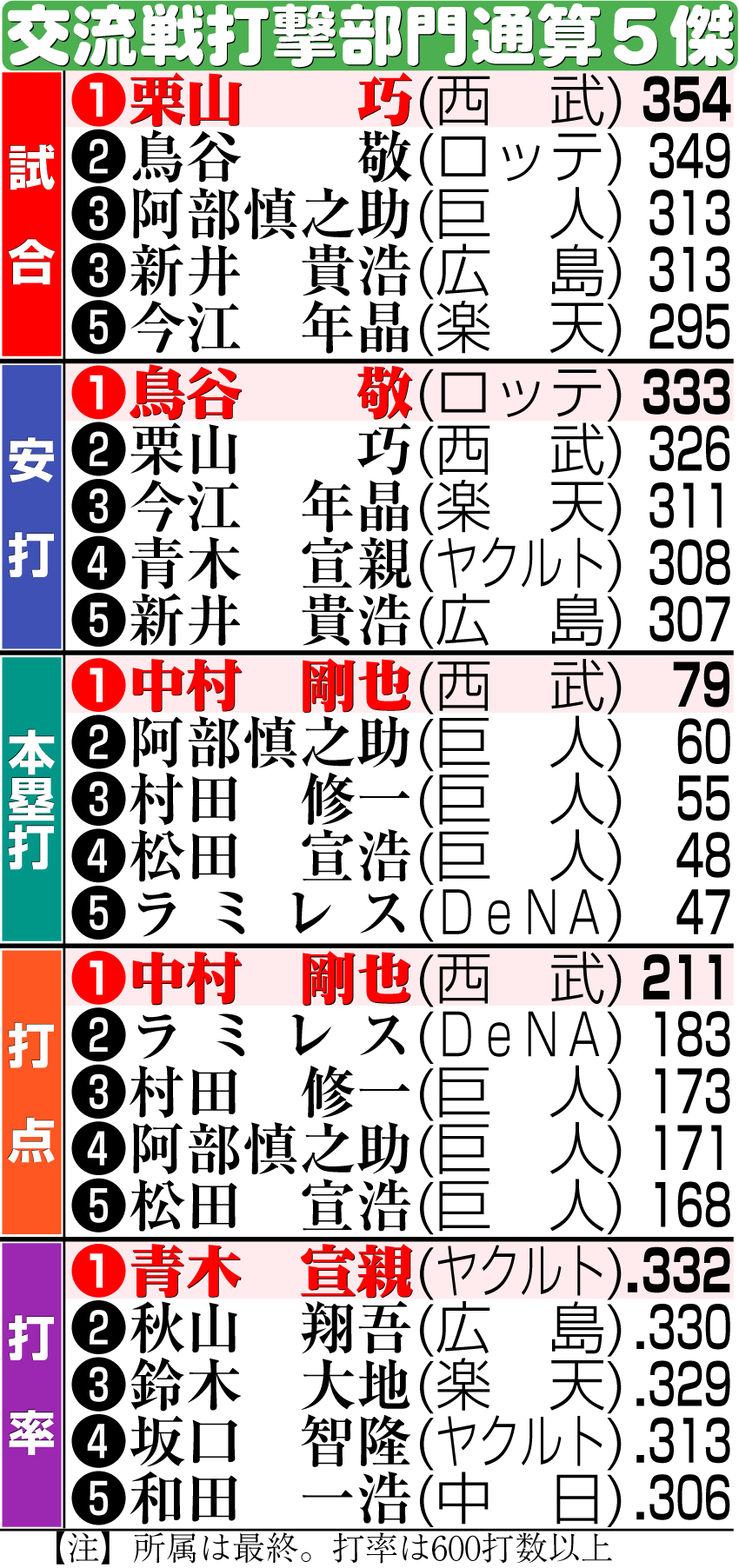 【イラスト】交流戦打撃部門通算５傑