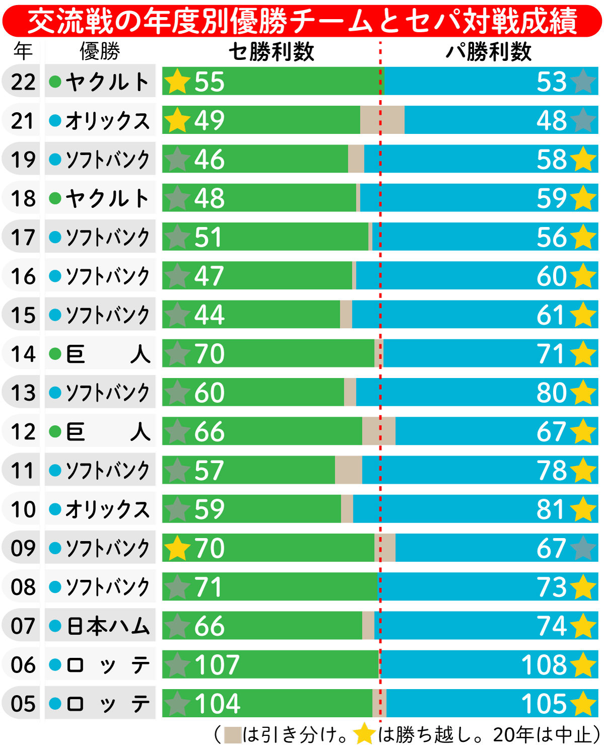 【イラスト】交流戦の年度別最高勝率球団とセパ対戦成績
