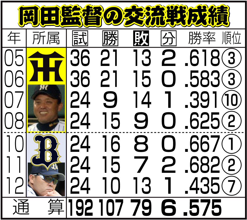 【イラスト】岡田監督の交流戦成績