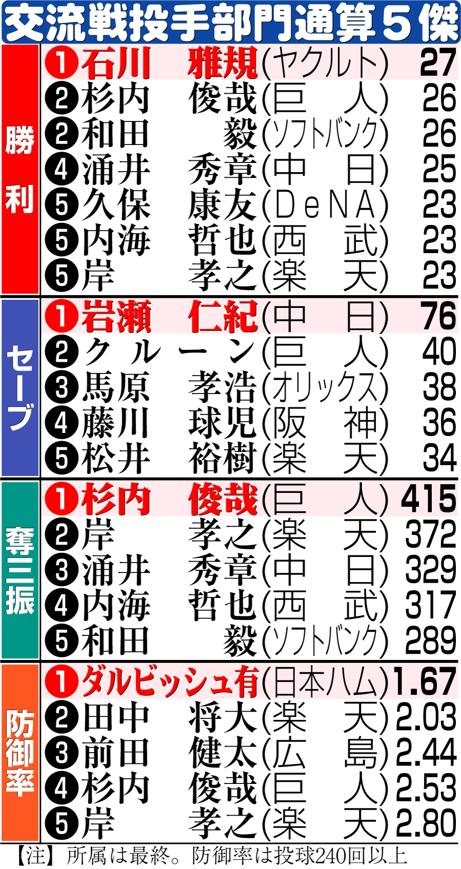【イラスト】交流戦投手部門通算５傑