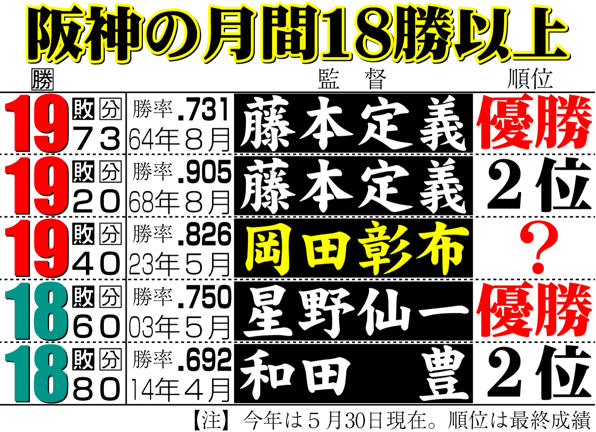 【イラスト】阪神の月間18勝以上（5月30日現在）