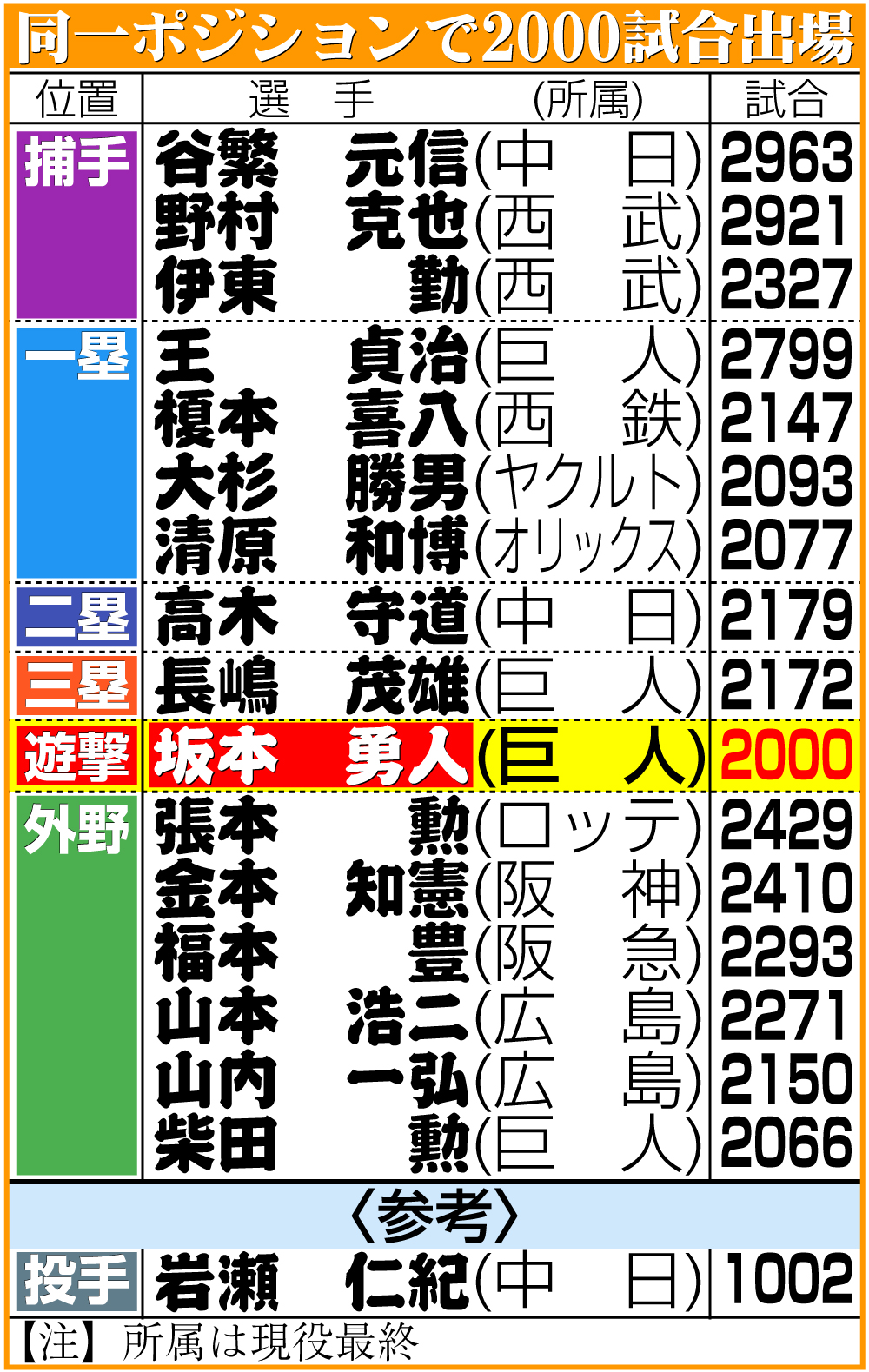 【イラスト】同一ポジションで2000試合出場した選手一覧