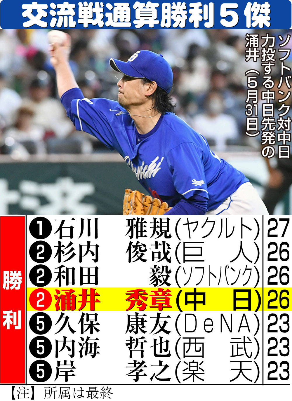 【イラスト】交流戦通算勝利５傑