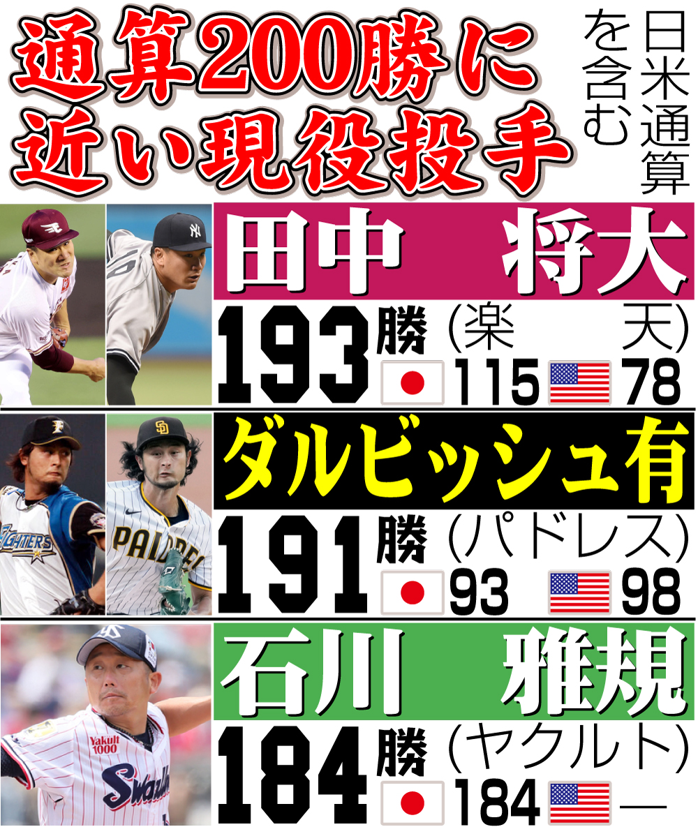 【イラスト】通算200勝に近い現役投手（日米通算を含む）