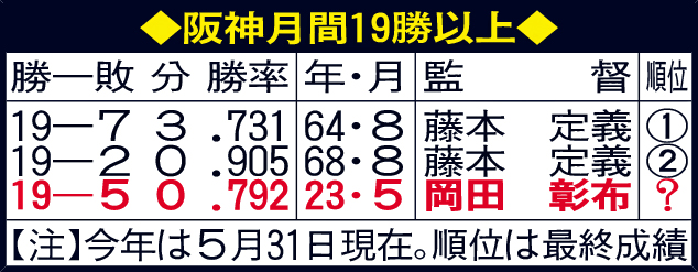 阪神月間19勝以上