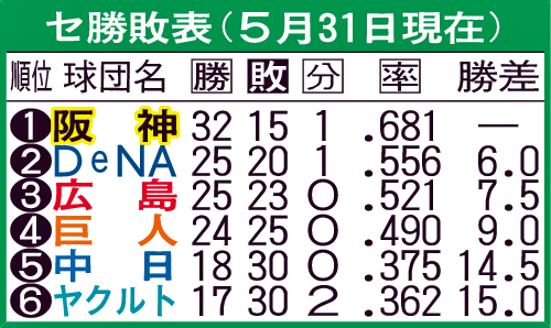 セ勝敗表（5月31日現在）