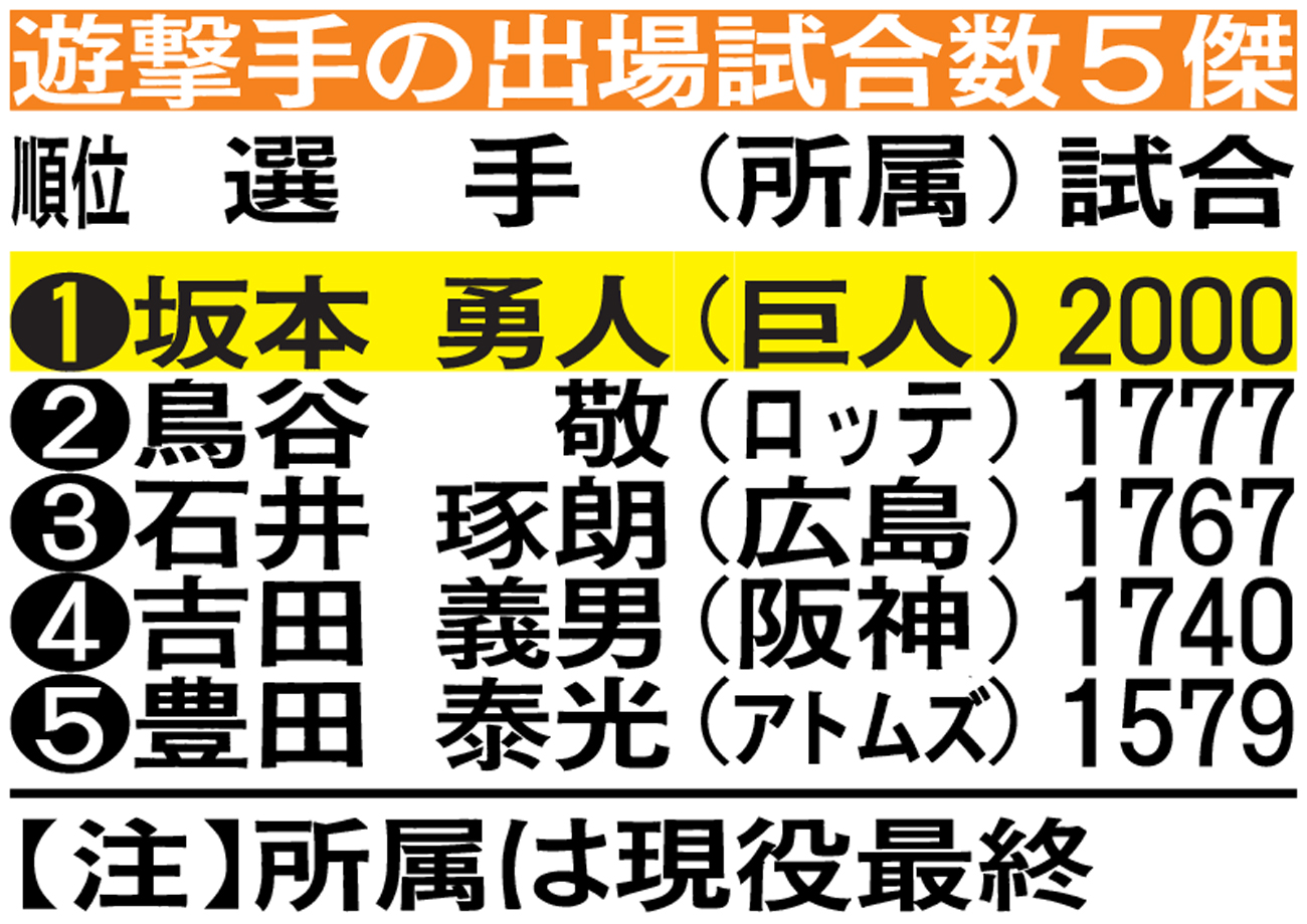 遊撃手の出場試合数5傑