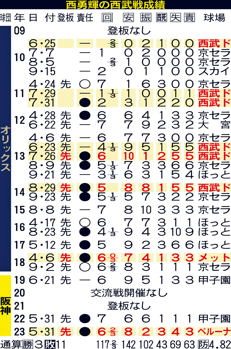 西勇輝の西武戦成績