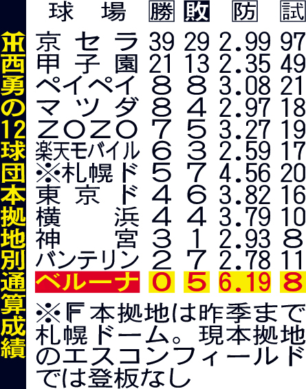 阪神西勇輝の12球団本拠地別通算成績