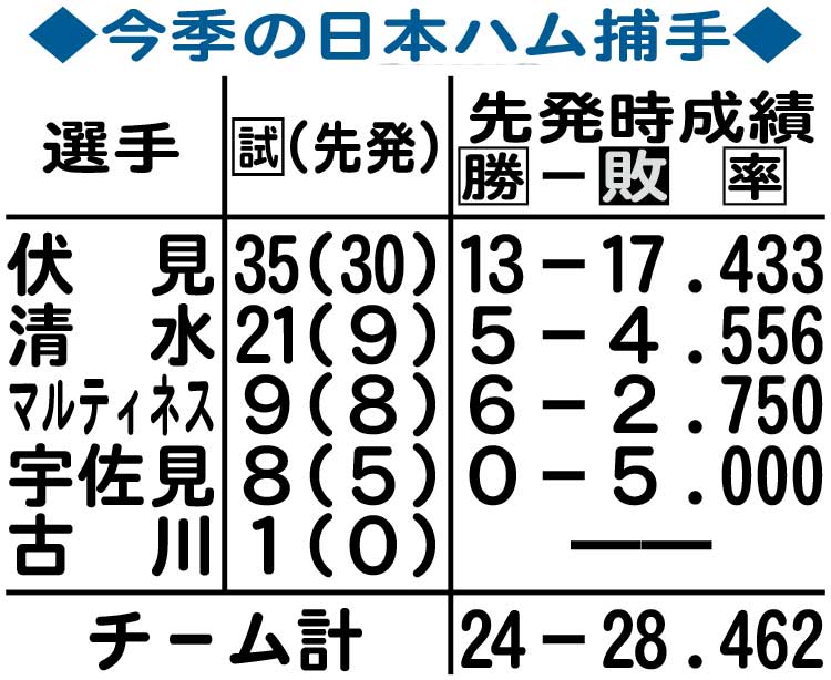 今季の日本ハム捕手