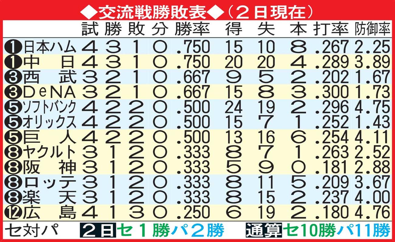 交流戦勝敗表（2日現在）