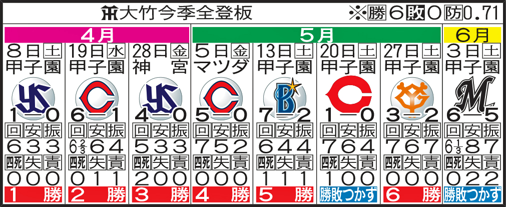 阪神大竹の今季全登板