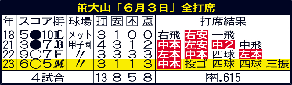 阪神大山「6月3日」全打席