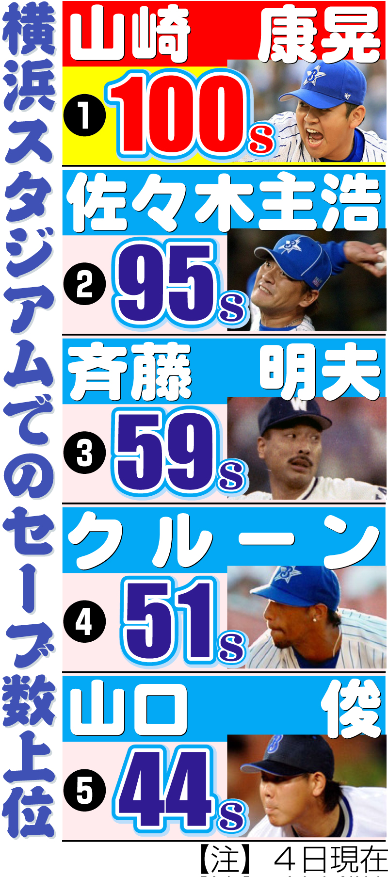 【イラスト】横浜スタジアムでのセーブ数上位