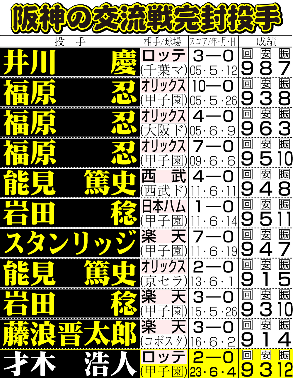【イラスト】阪神の交流戦完封投手一覧表