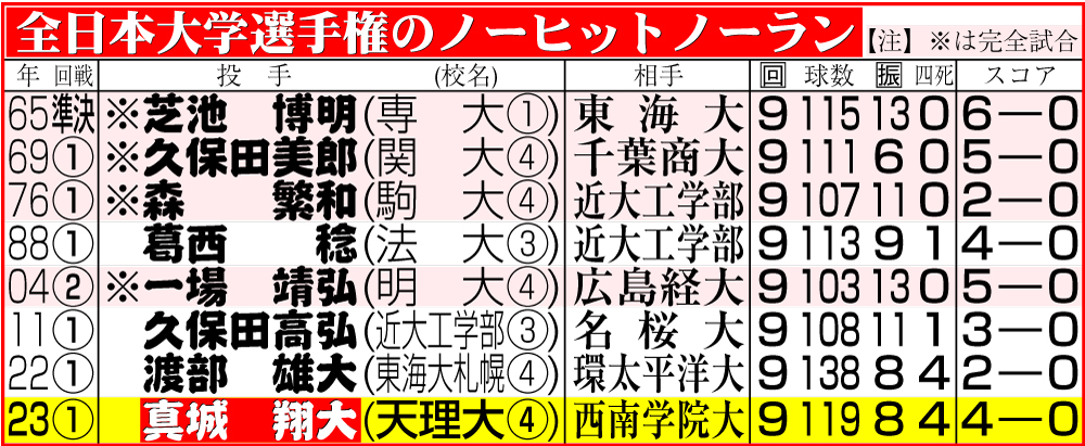 【イラスト】全日本大学選手権のノーヒットノーラン