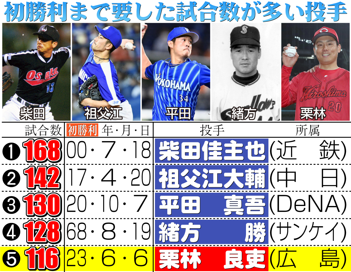 【イラスト】初勝利まで要した試合数が多い投手