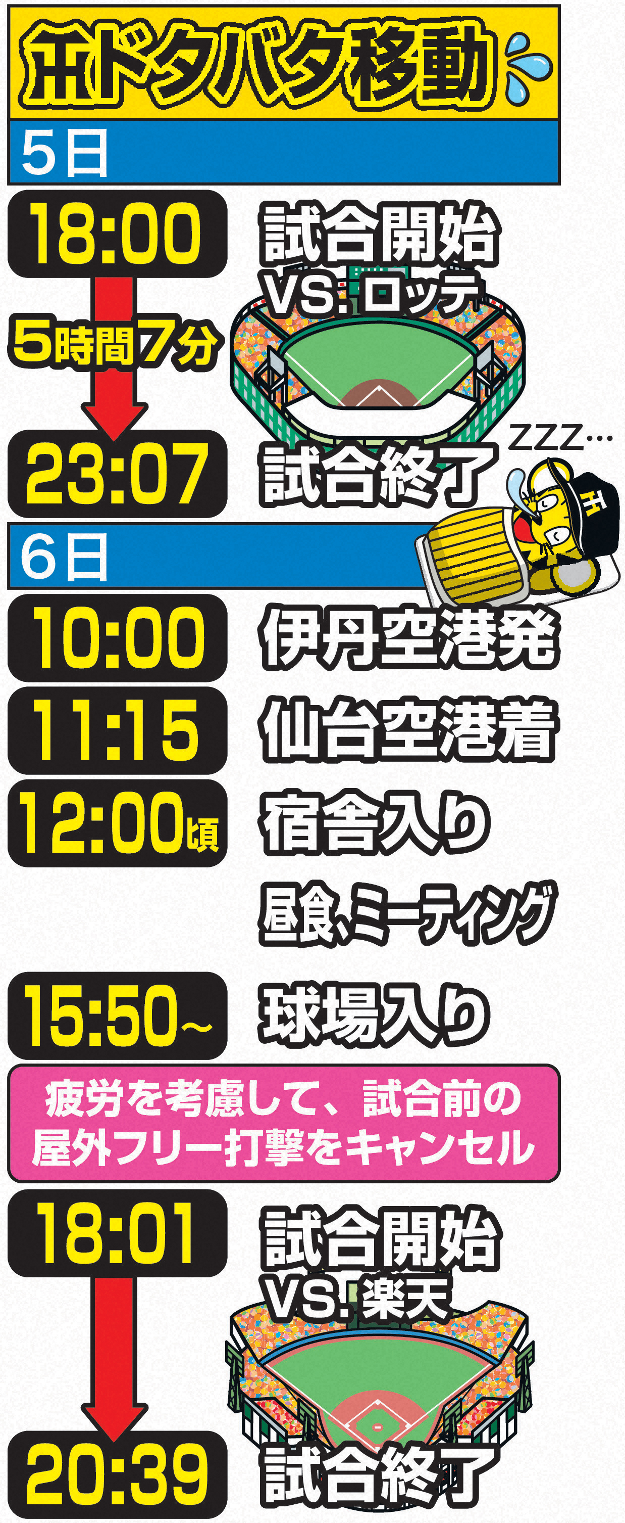 阪神のドタバタ移動