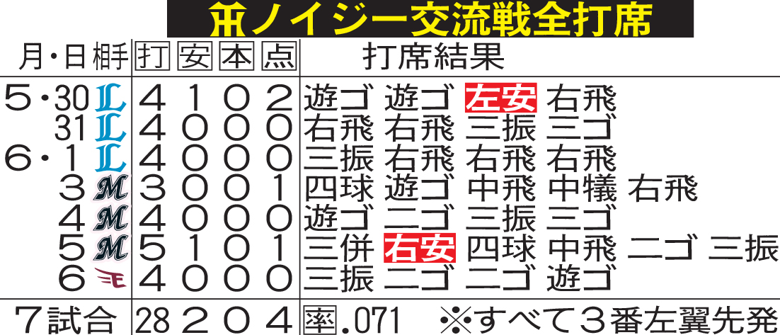ノイジーの交流戦全打席