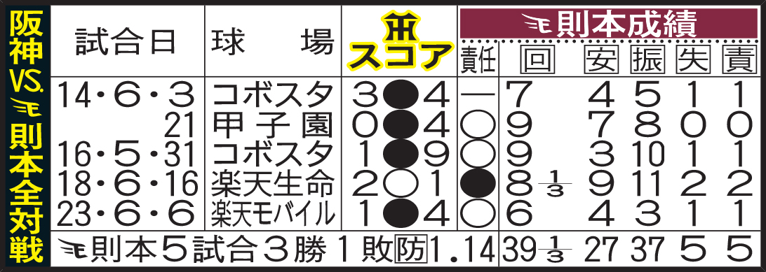 阪神VS楽天則本全対戦