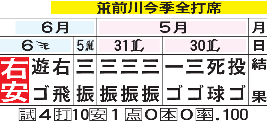 阪神前川の今季全打席