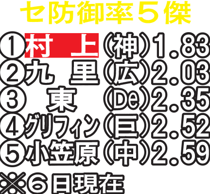 セ防御率5傑