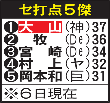 セ打点5傑