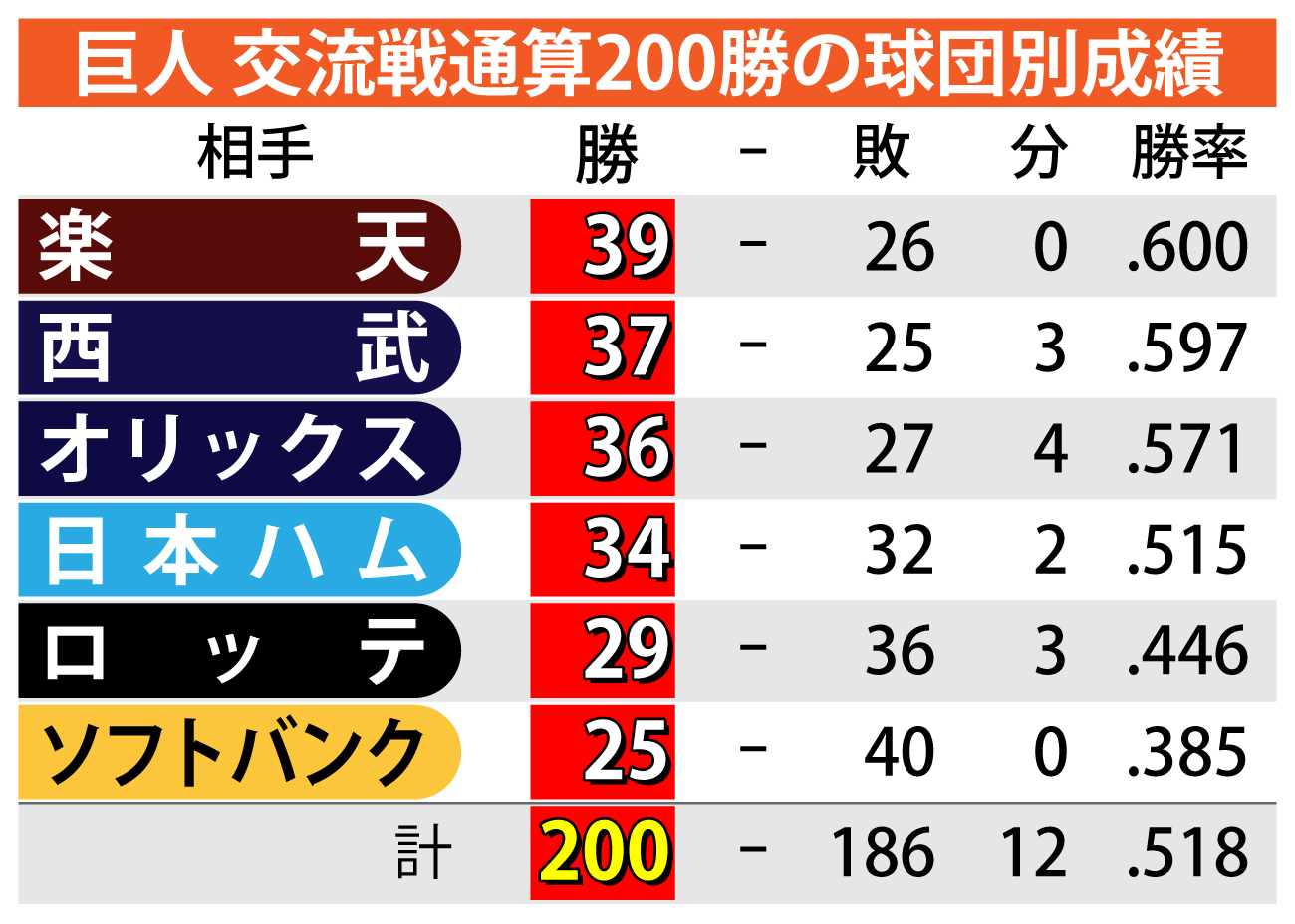 【イラスト】巨人交流戦通算200勝の球団別成績