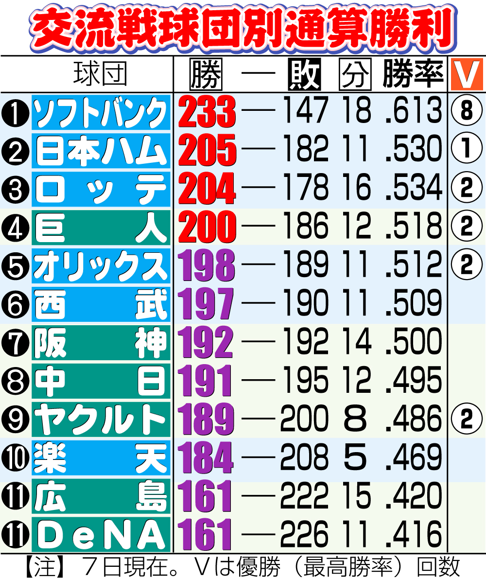 【イラスト】交流戦球団別通算勝利数一覧