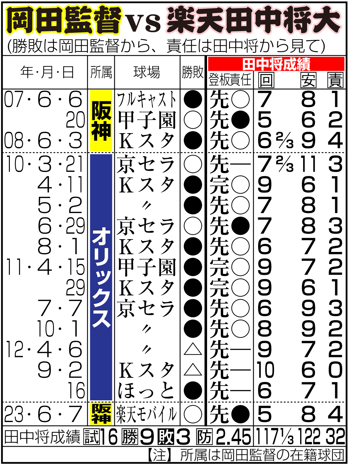 【イラスト】岡田監督ｖｓ楽天田中将大