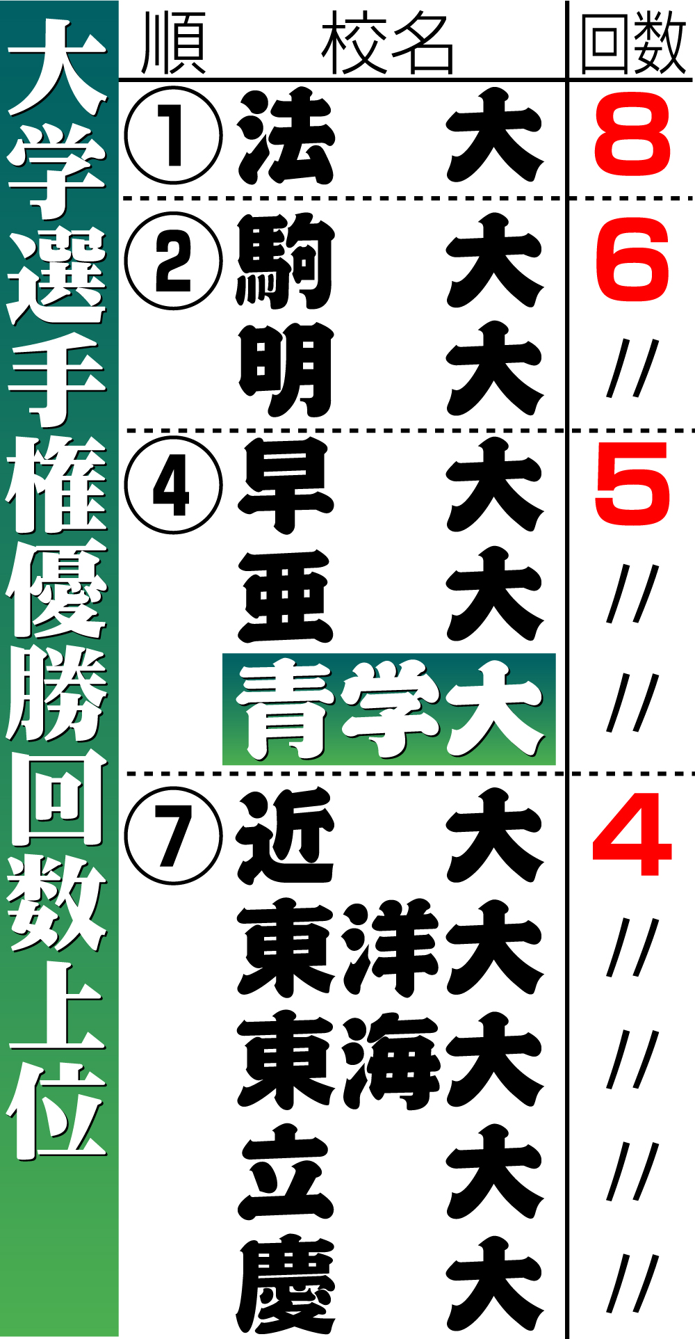 【イラスト】大学選手権優勝回数上位