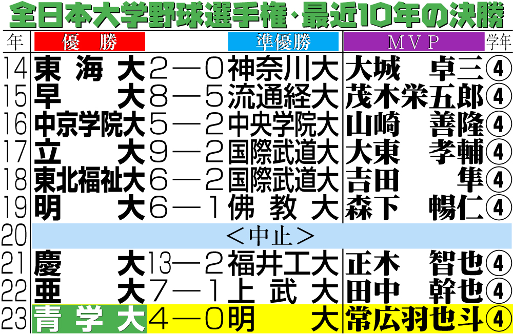 【イラスト】全日本大学野球選手権・最近10年の決勝