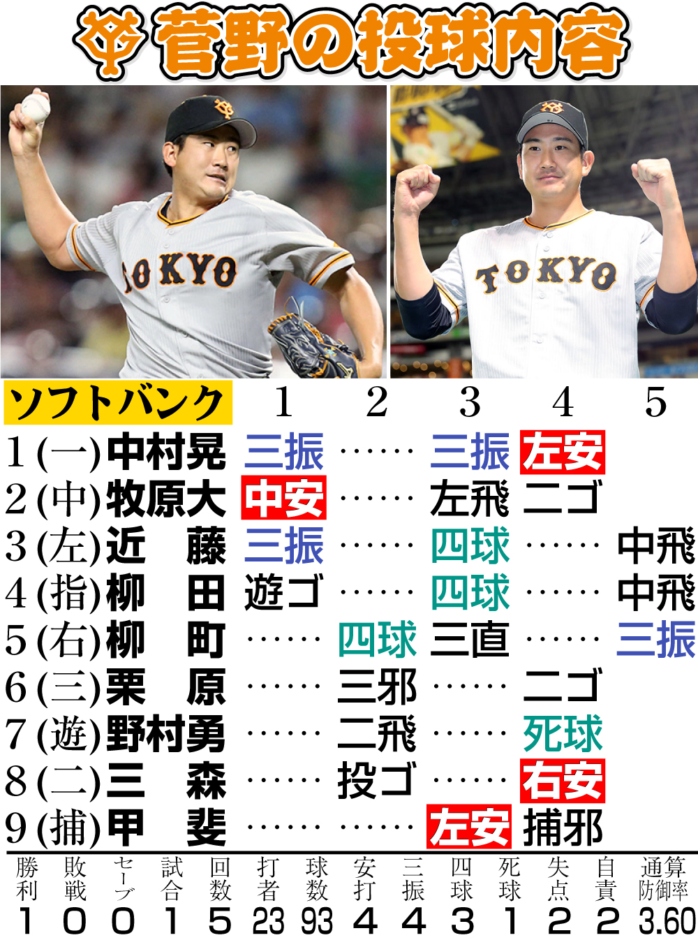 【イラスト】巨人菅野の投球内容