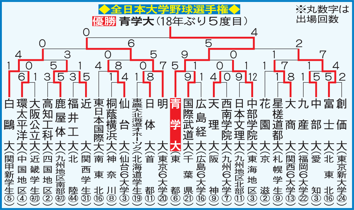 2023年全日本大学野球選手権トーナメント表