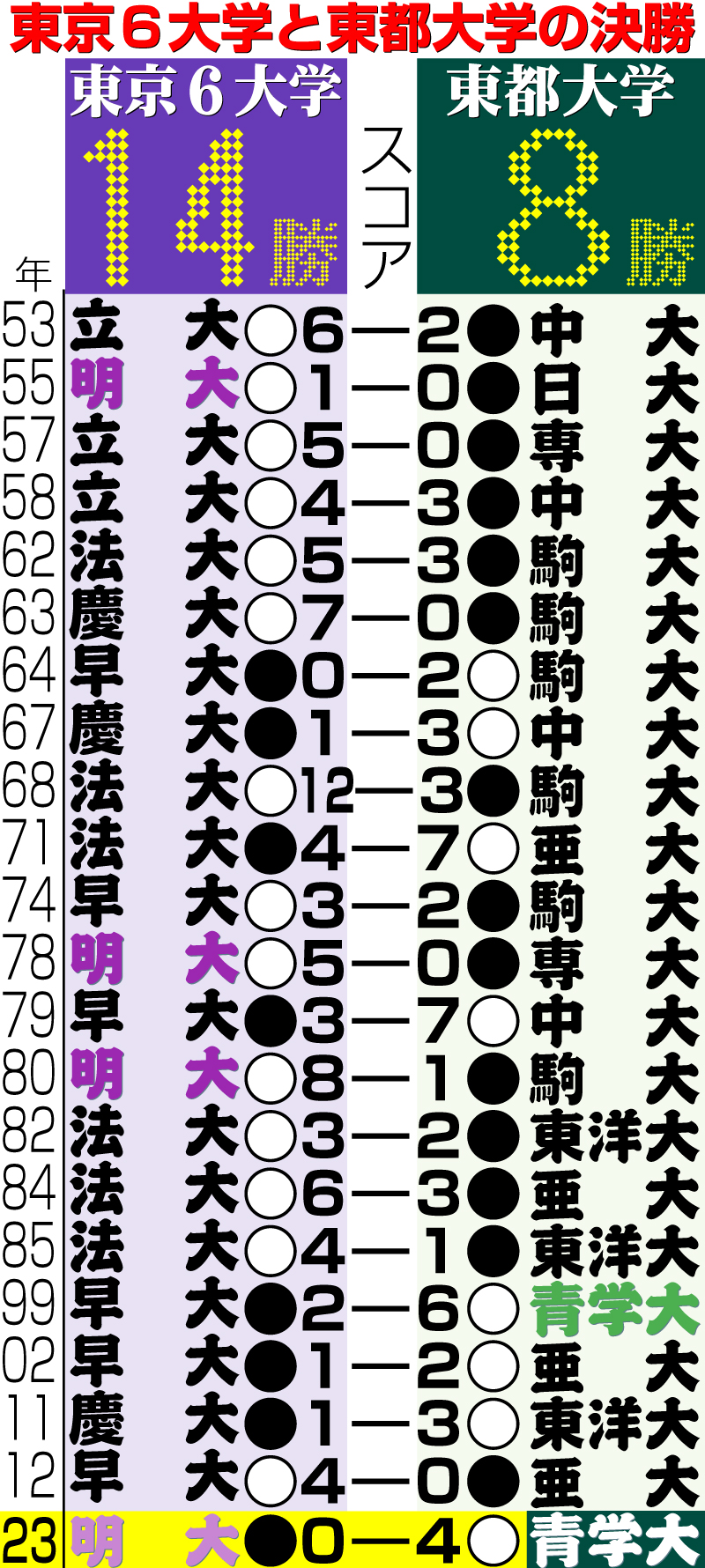 【イラスト】東京６大学と東都大学の決勝対戦成績
