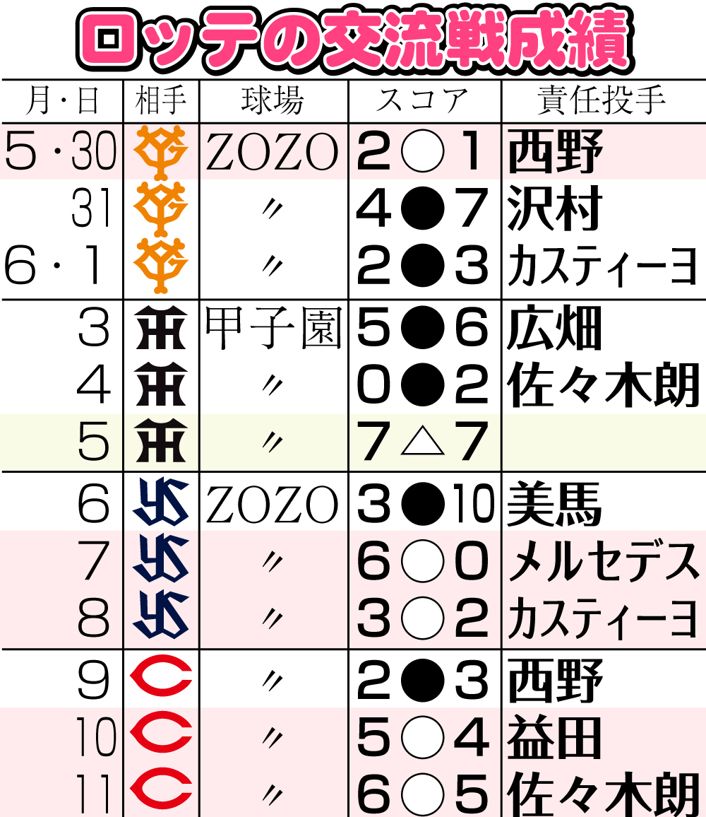 【イラスト】ロッテの交流戦成績（6月12日現在）