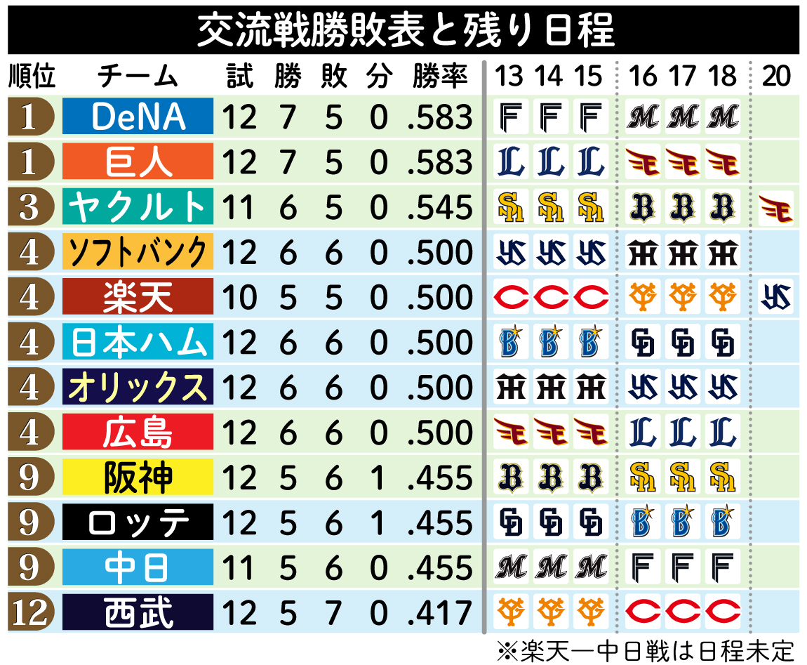 【イラスト】交流戦勝敗表と残り日程