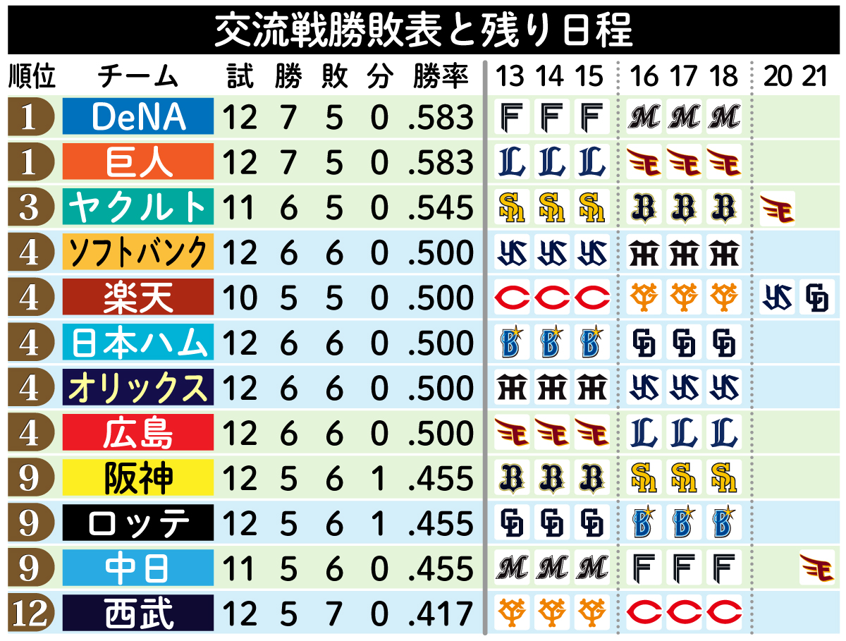 【イラスト】交流戦勝敗表と残り日程