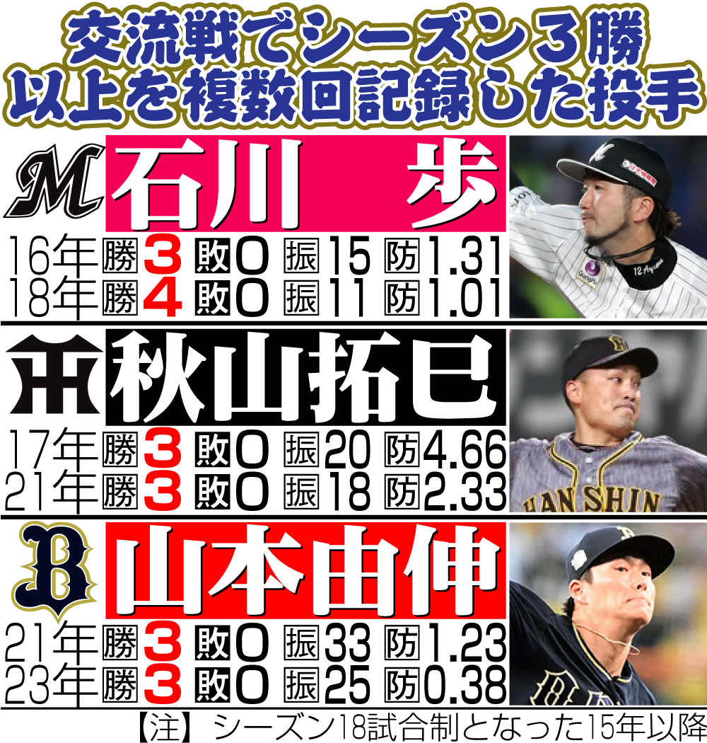 【イラスト】交流戦でシーズン３勝以上を複数回記録した投手