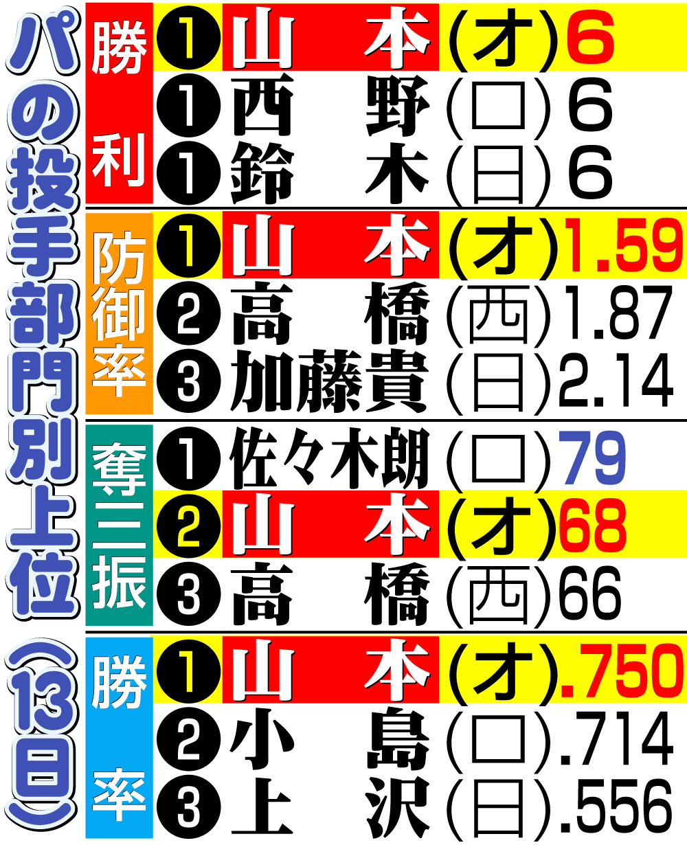 【イラスト】パの投手部門別上位（13日）