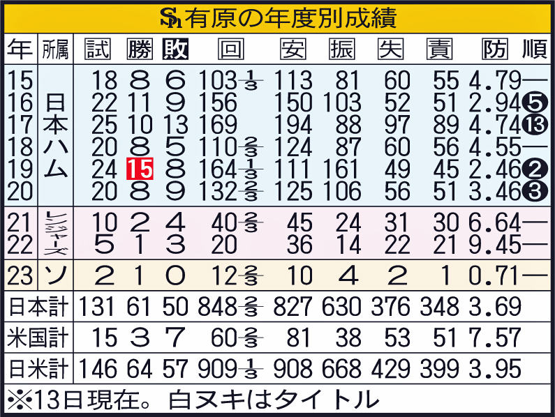 ソフトバンク有原の年度別成績
