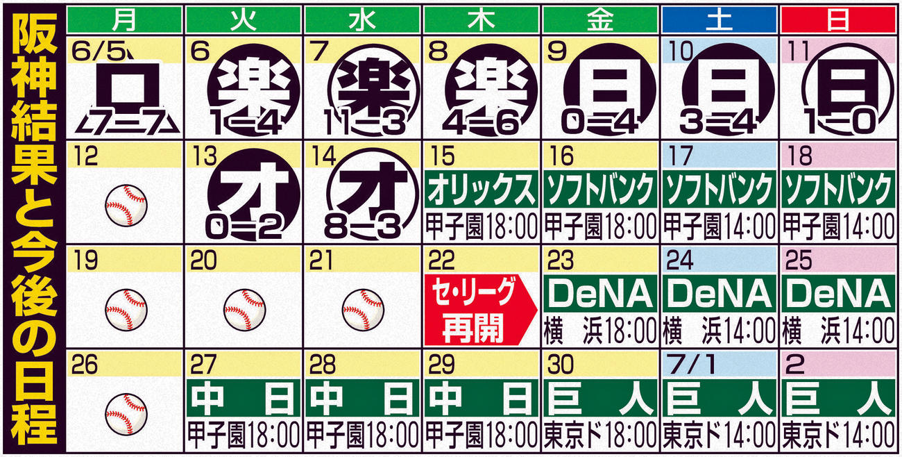 阪神結果と今後の日程