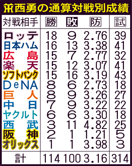阪神西勇輝の通算対戦別成績